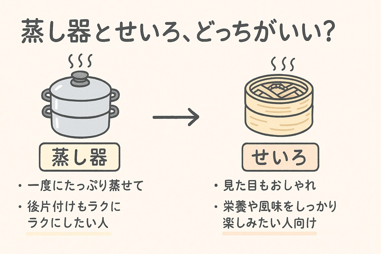 むしきとせいろ